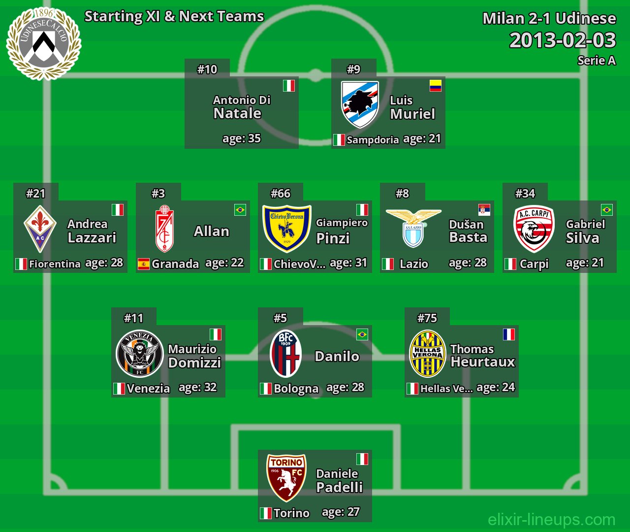 Udinese Starting XI & Next Teams 2013-02-03