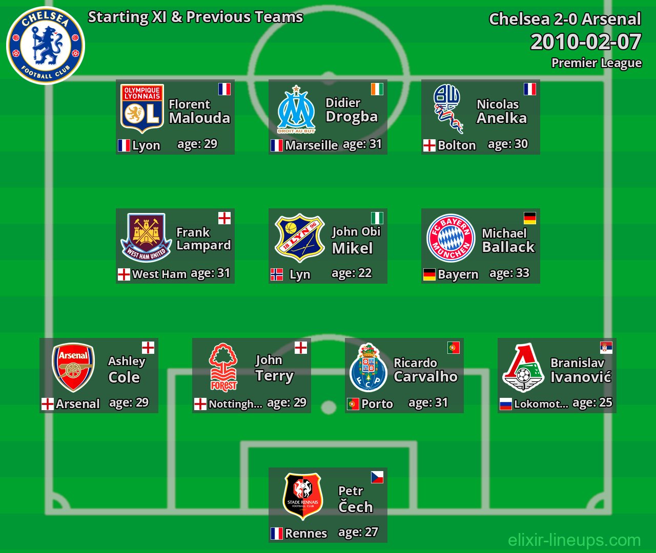 Chelsea Starting XI & Previous Teams 2010-02-07