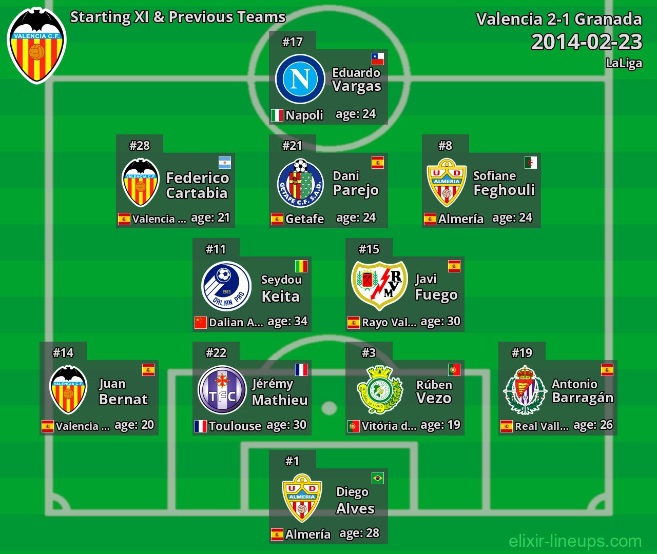 Valencia Starting XI & Previous Teams 2014-02-23