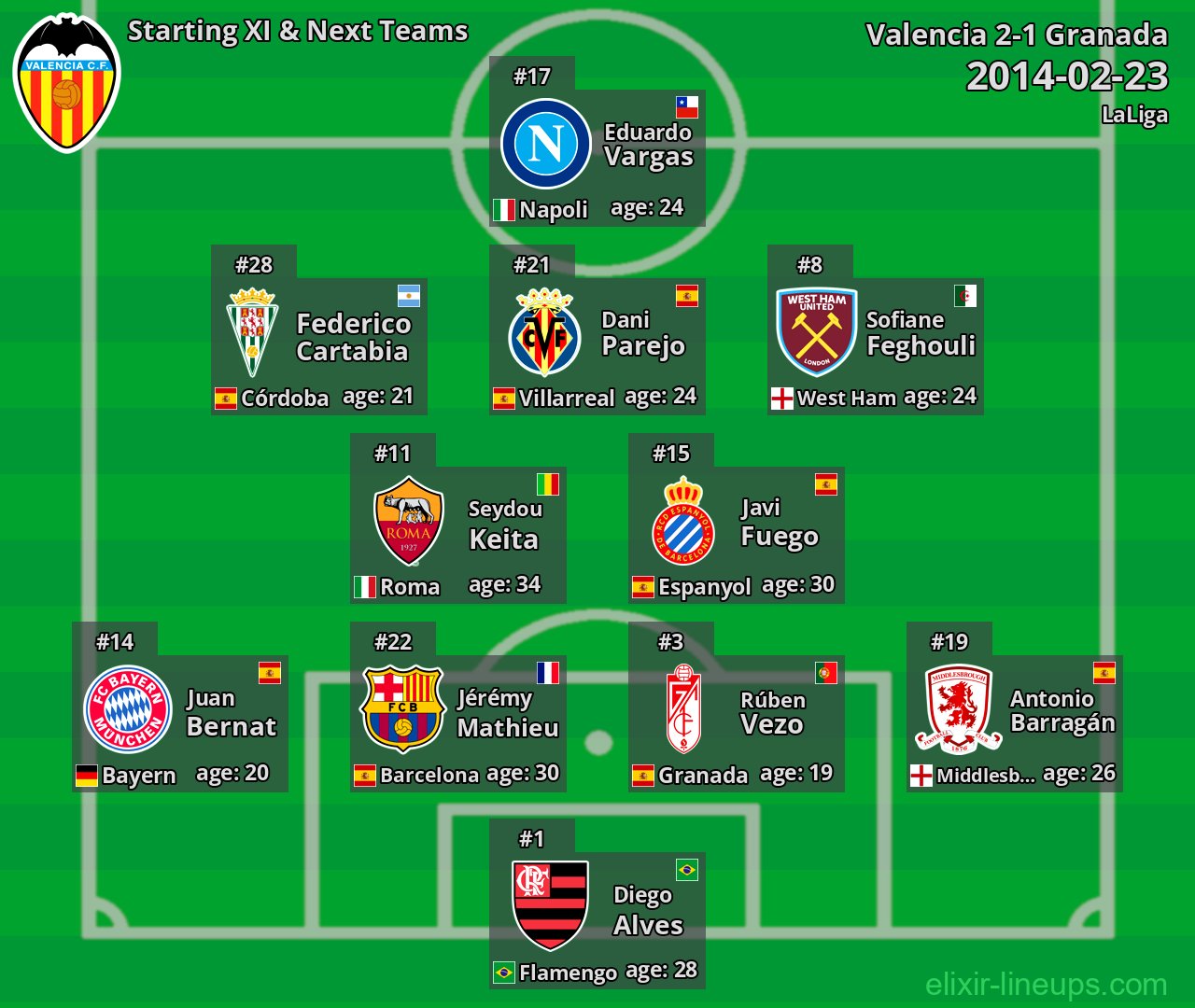 Valencia Starting XI & Next Teams 2014-02-23