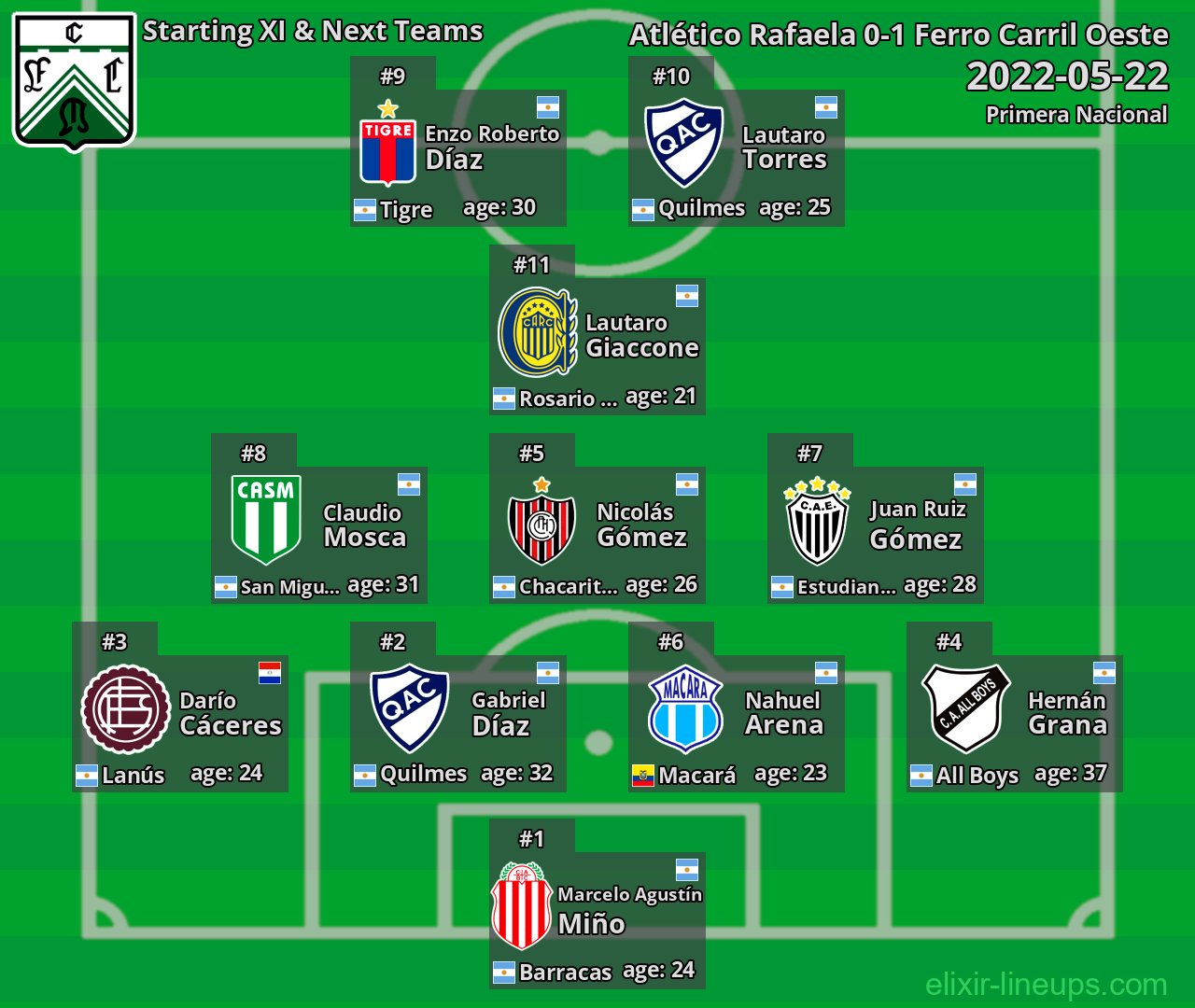 Ferro Carril Oeste Starting XI & Next Teams 2022-05-22