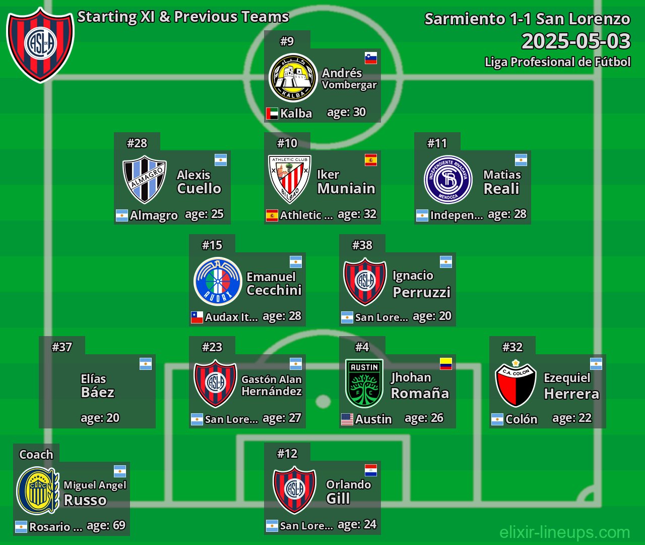 San Lorenzo Starting XI & Previous Teams 2025-05-03