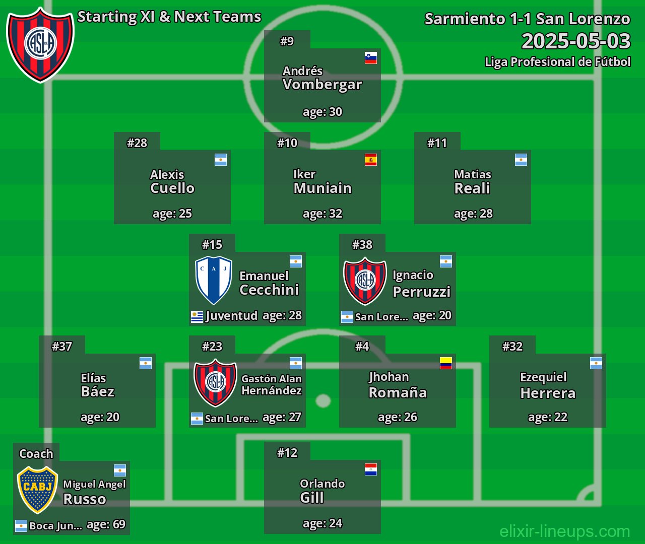 San Lorenzo Starting XI & Next Teams 2025-05-03