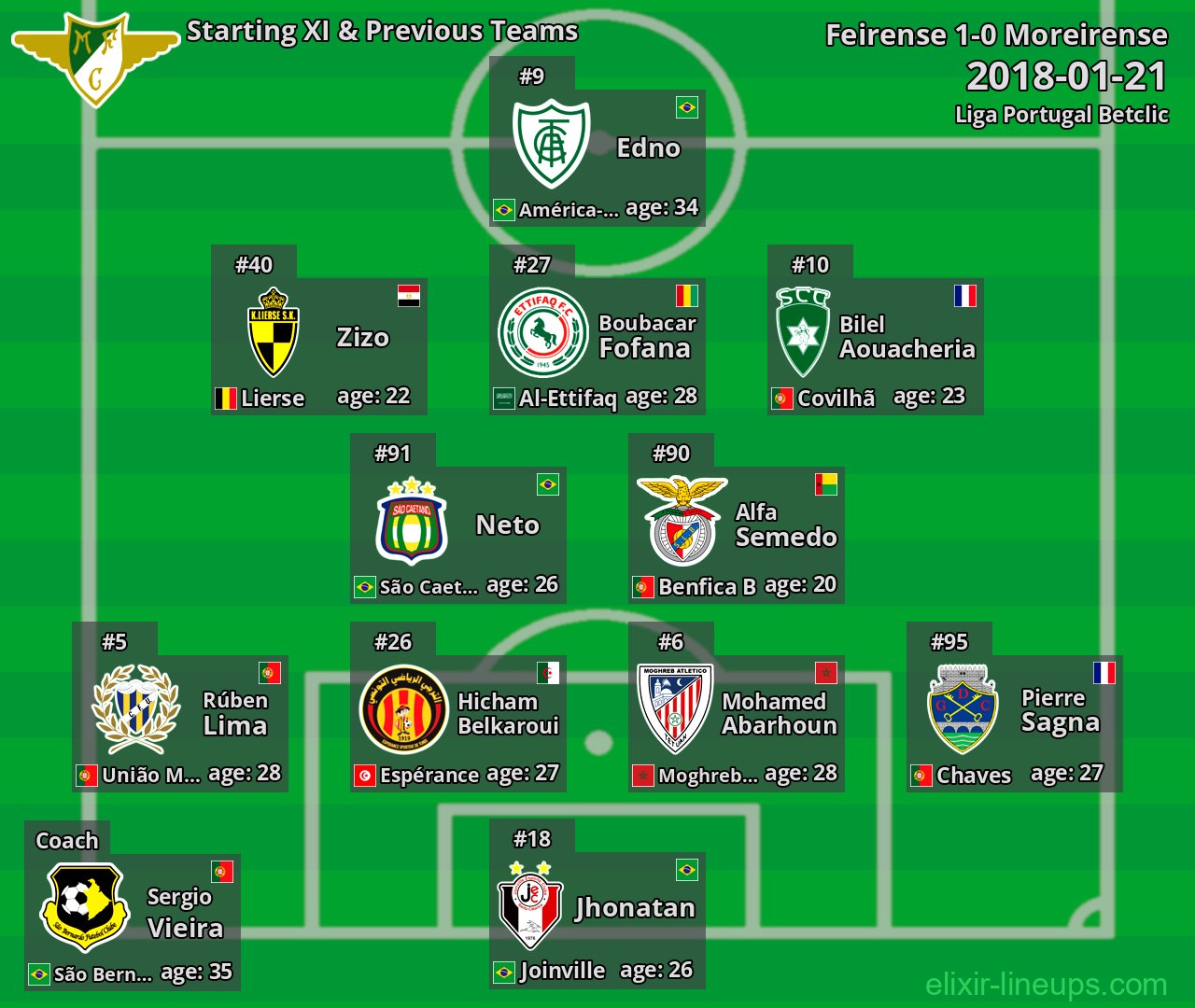 Moreirense Starting XI & Previous Teams 2018-01-21