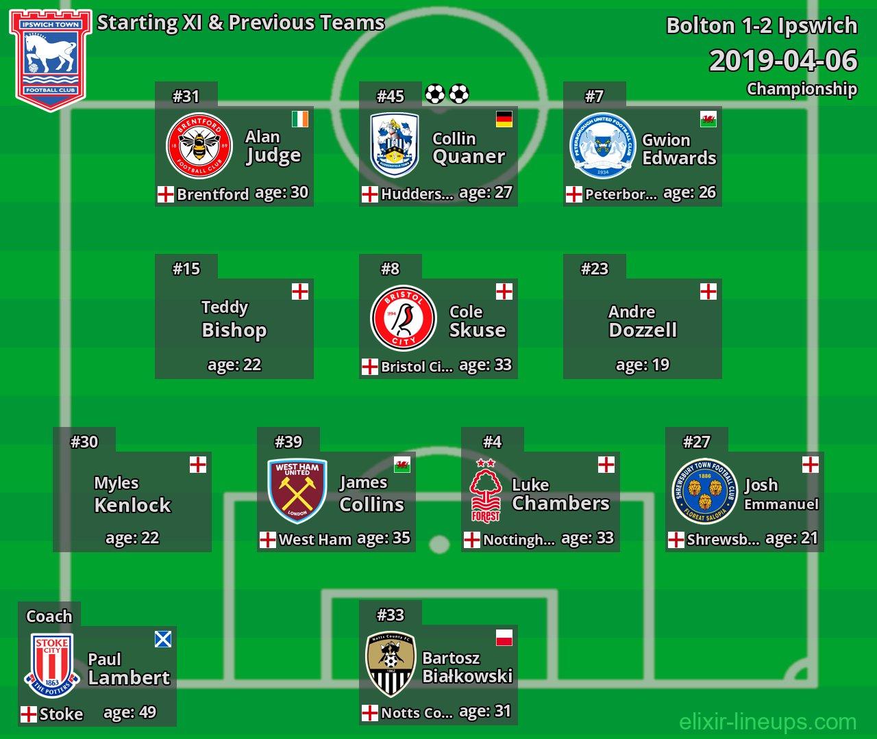 Ipswich Starting XI & Previous Teams 2019-04-06