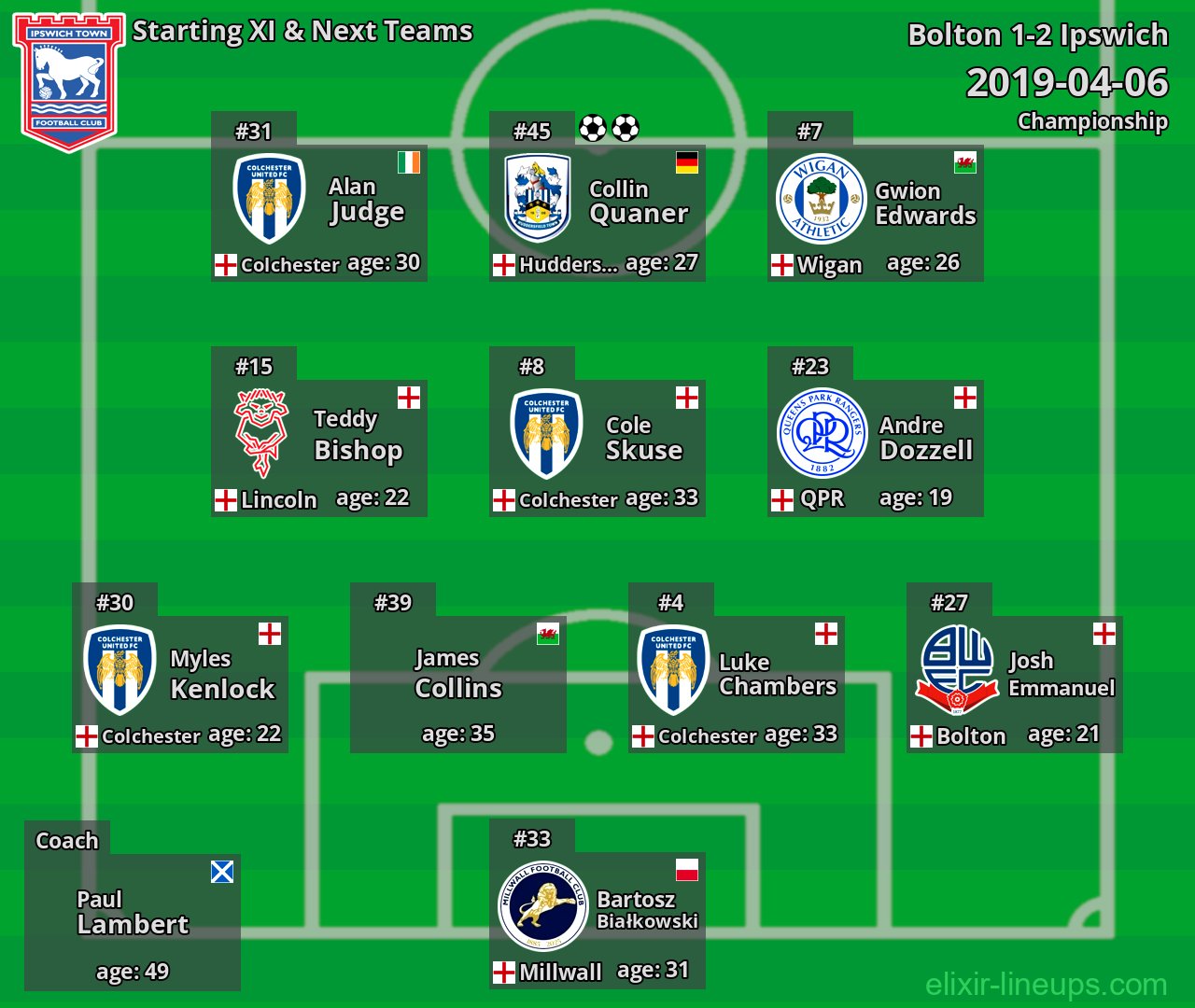 Ipswich Starting XI & Next Teams 2019-04-06