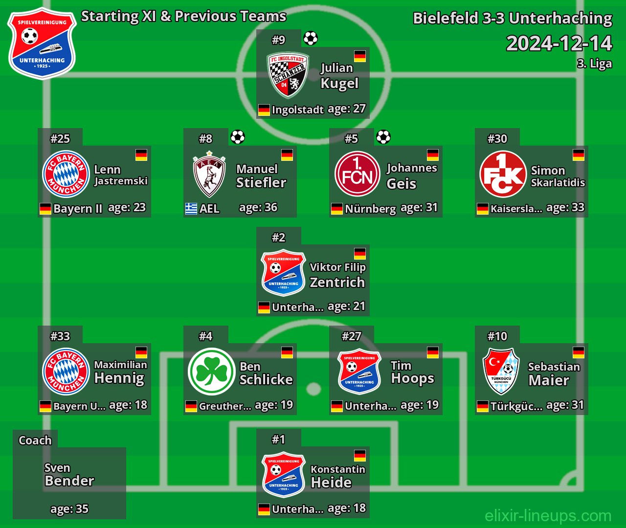 Unterhaching Starting XI & Previous Teams 2024-12-14