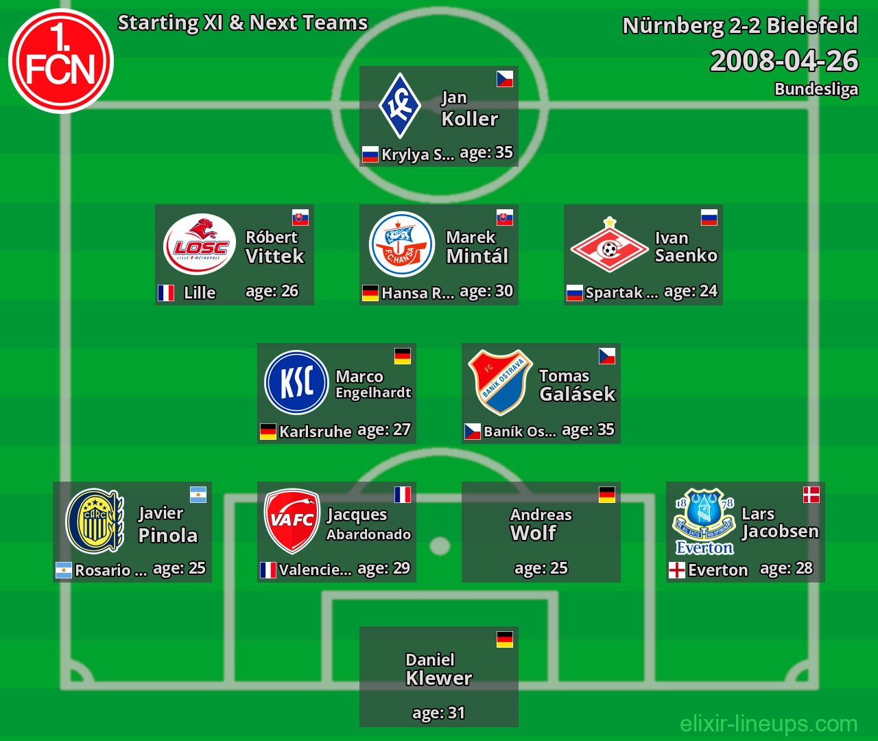 Nürnberg Starting XI & Next Teams 2008-04-26