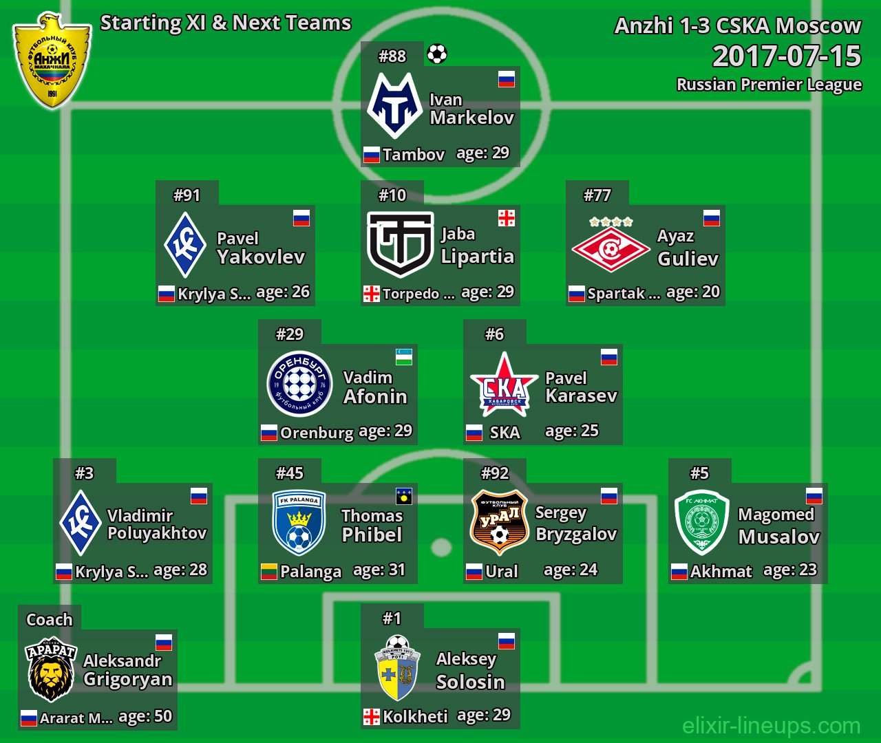 Anzhi Starting XI & Next Teams 2017-07-15