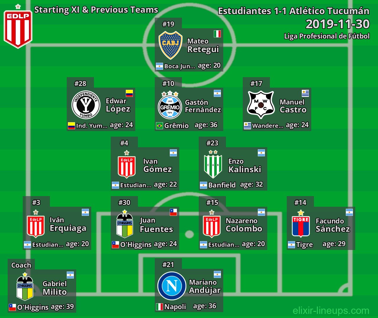 Estudiantes Starting XI & Previous Teams 2019-11-30