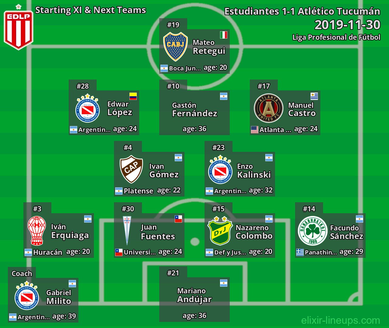 Estudiantes Starting XI & Next Teams 2019-11-30