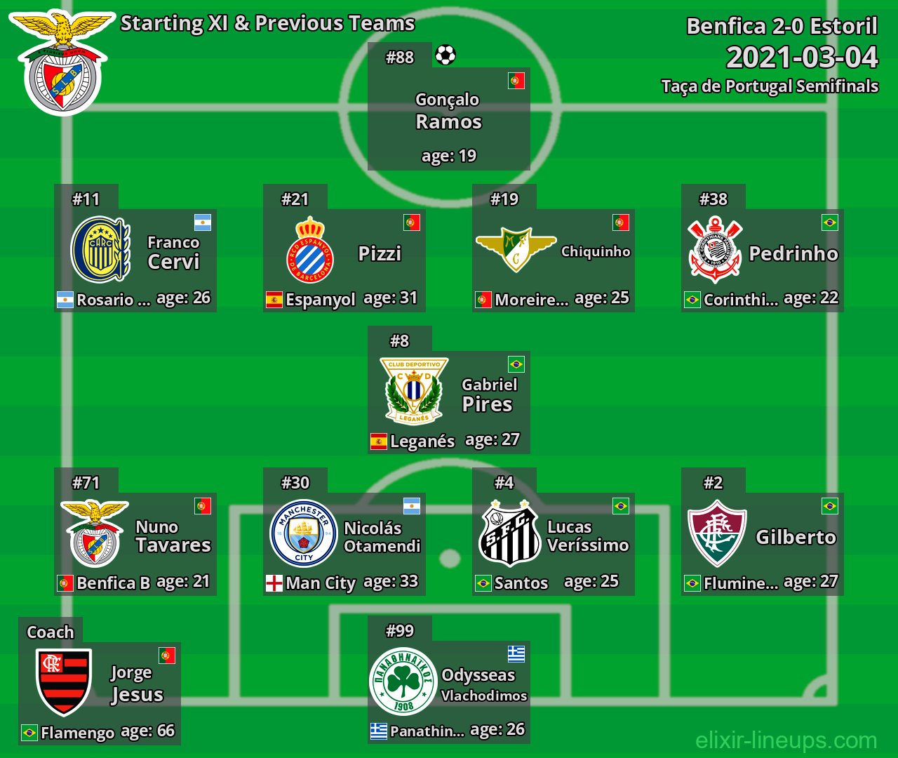 Benfica Starting XI & Previous Teams 2021-03-04