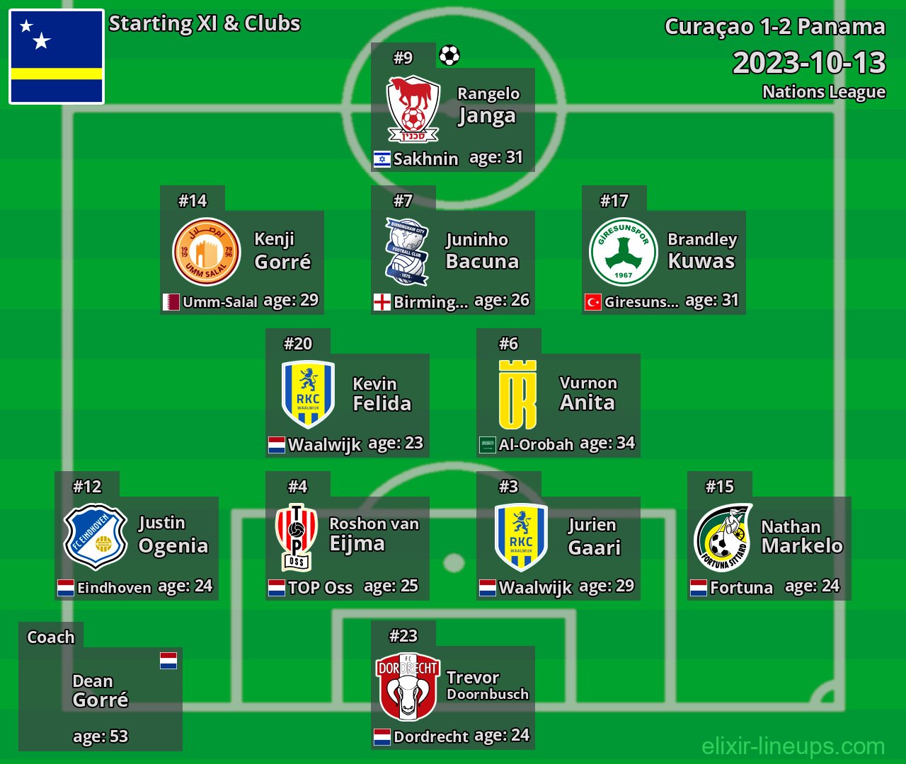 Curaçao Starting XI 2023-10-13