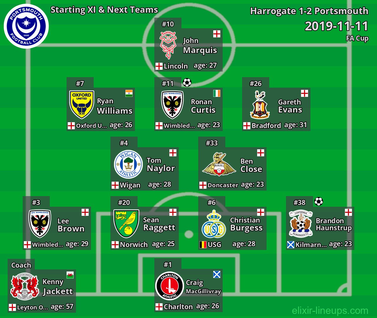Portsmouth Starting XI & Next Teams 2019-11-11
