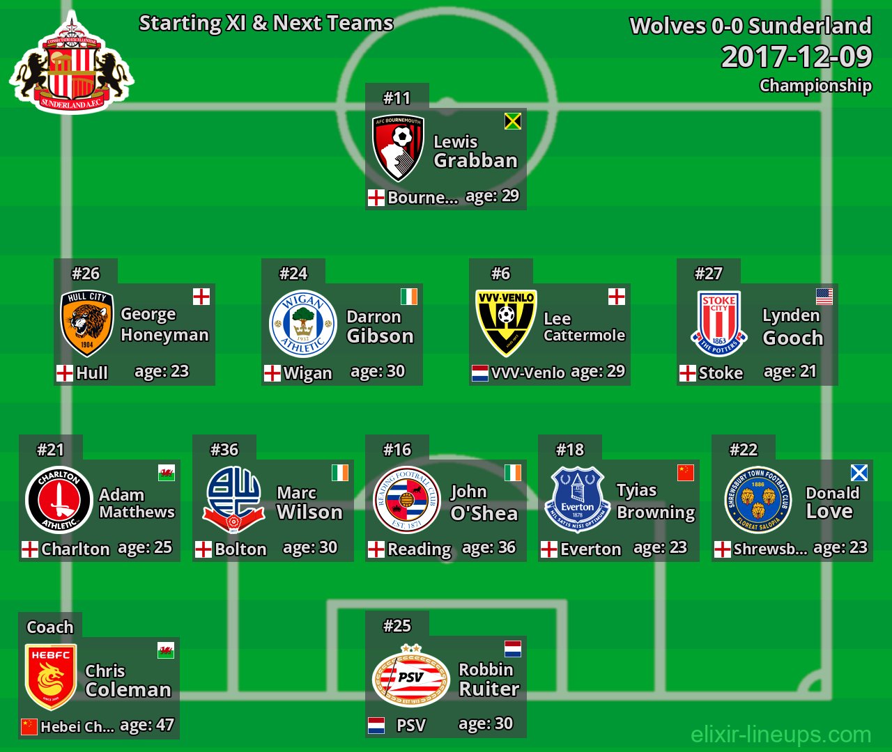 Sunderland Starting XI & Next Teams 2017-12-09