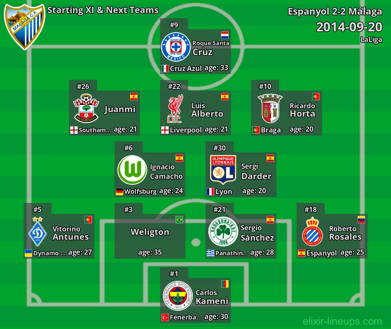 Málaga Starting XI & Next Teams 2014-09-20