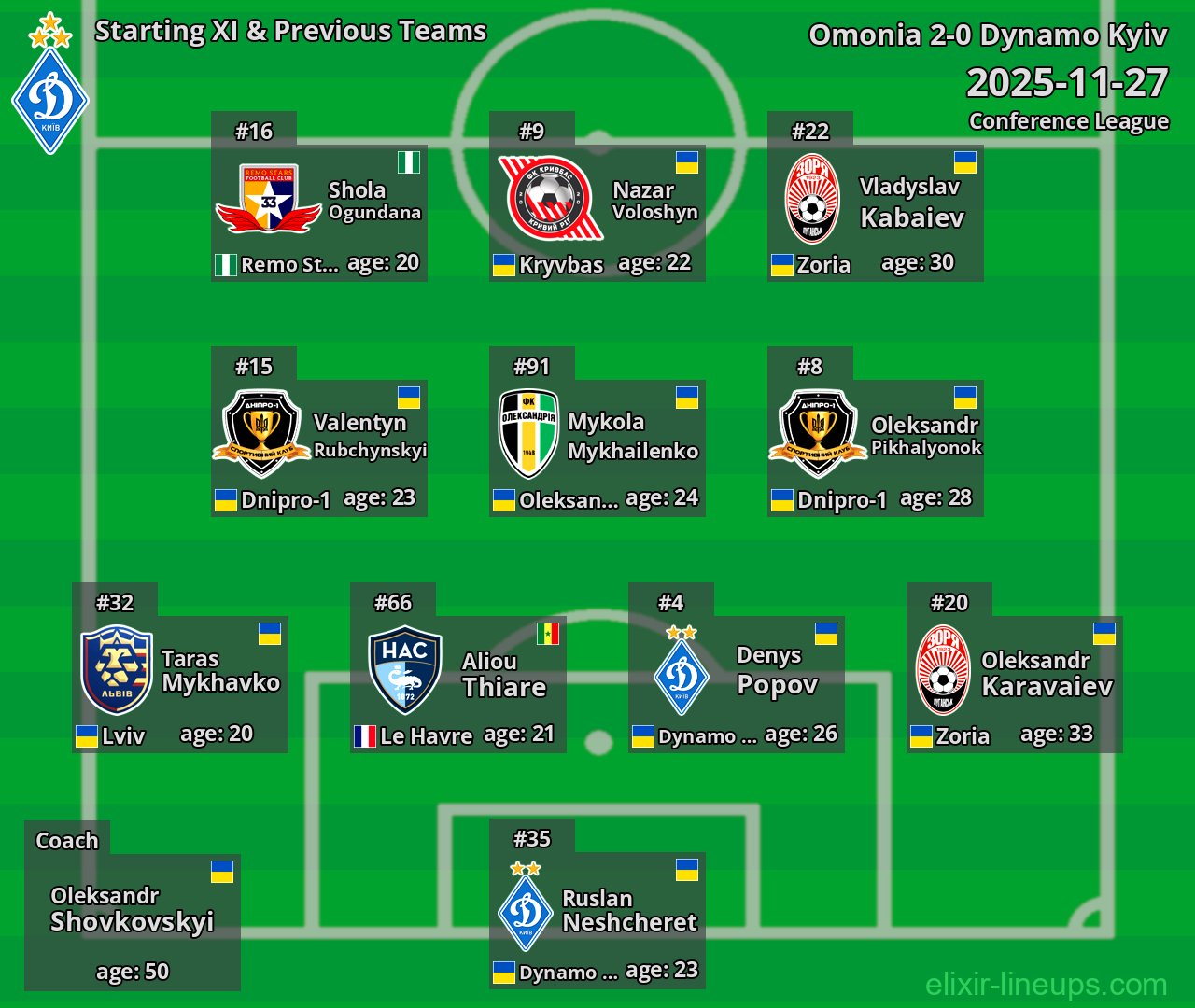 Dynamo Kyiv Starting XI & Previous Teams 2025-11-27