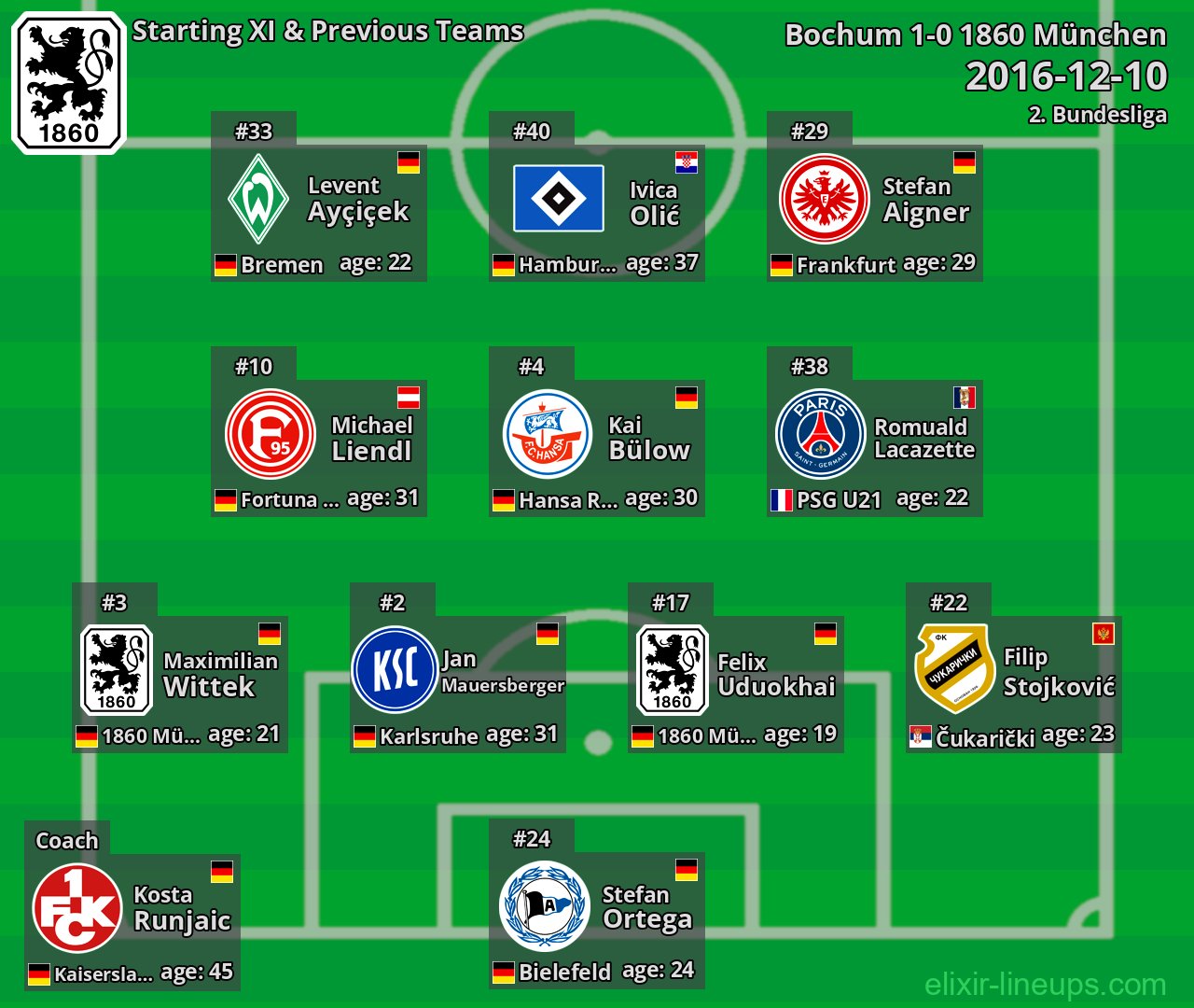 1860 München Starting XI & Previous Teams 2016-12-10