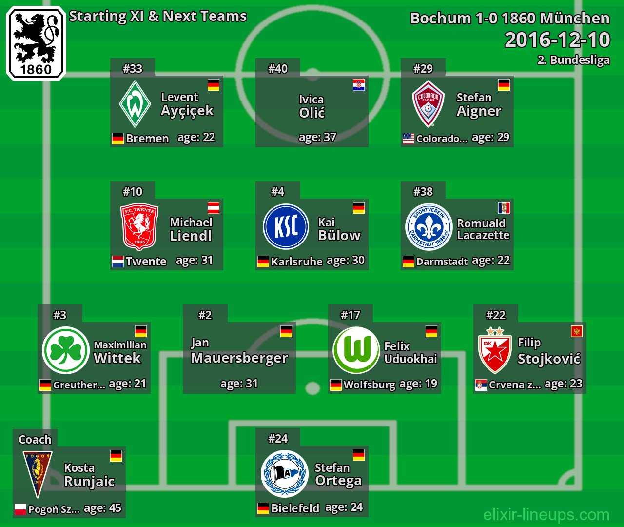 1860 München Starting XI & Next Teams 2016-12-10