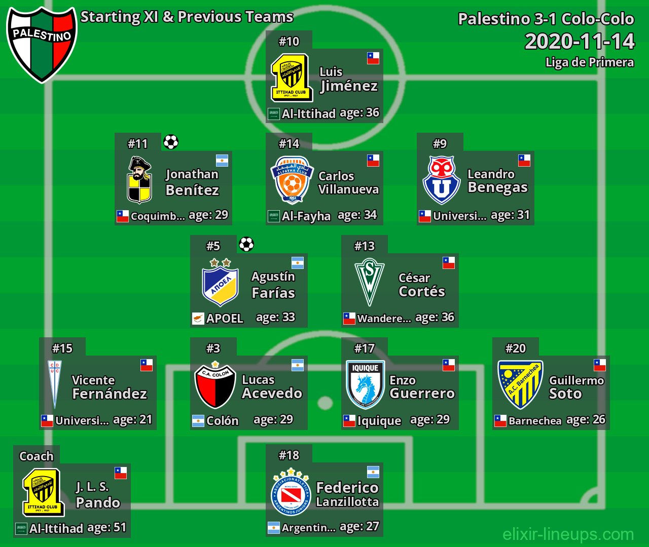 Palestino Starting XI & Previous Teams 2020-11-14