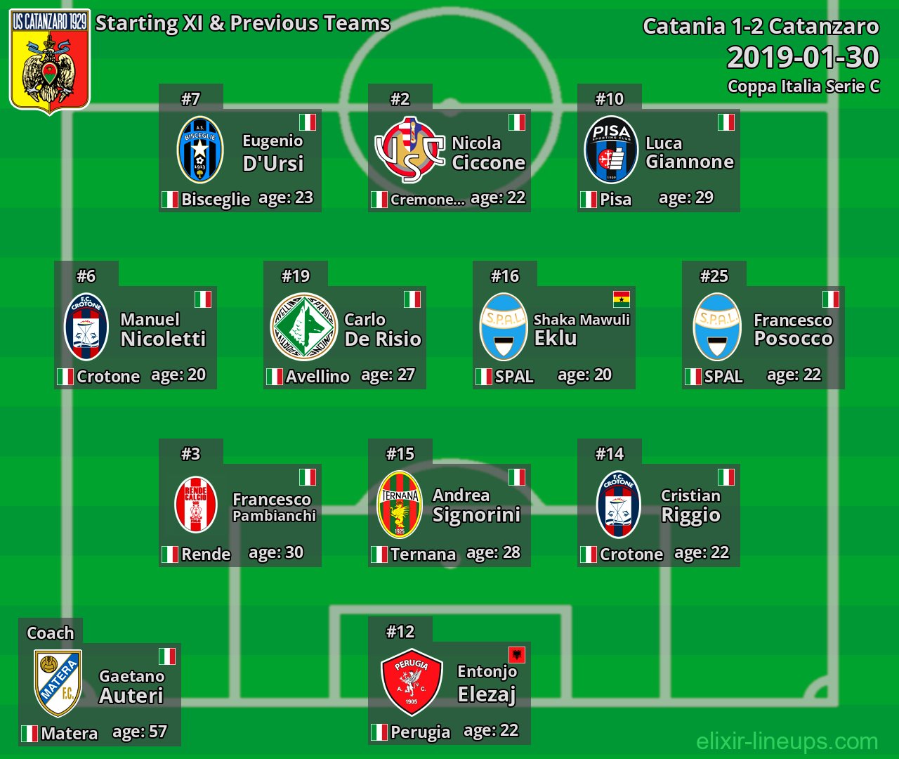 Catanzaro Starting XI & Previous Teams 2019-01-30