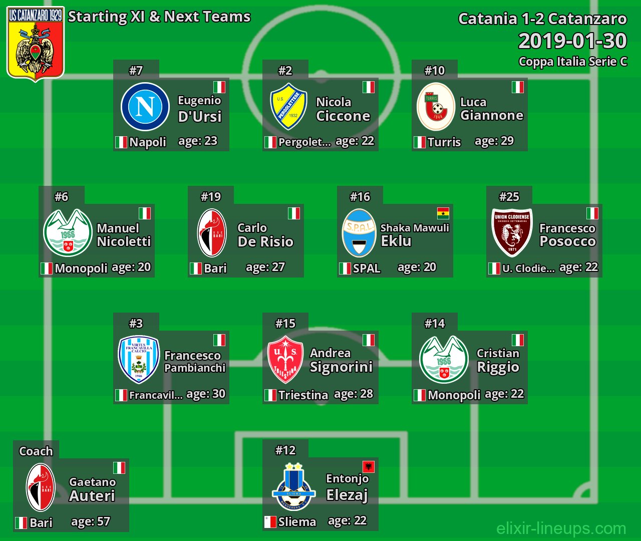 Catanzaro Starting XI & Next Teams 2019-01-30