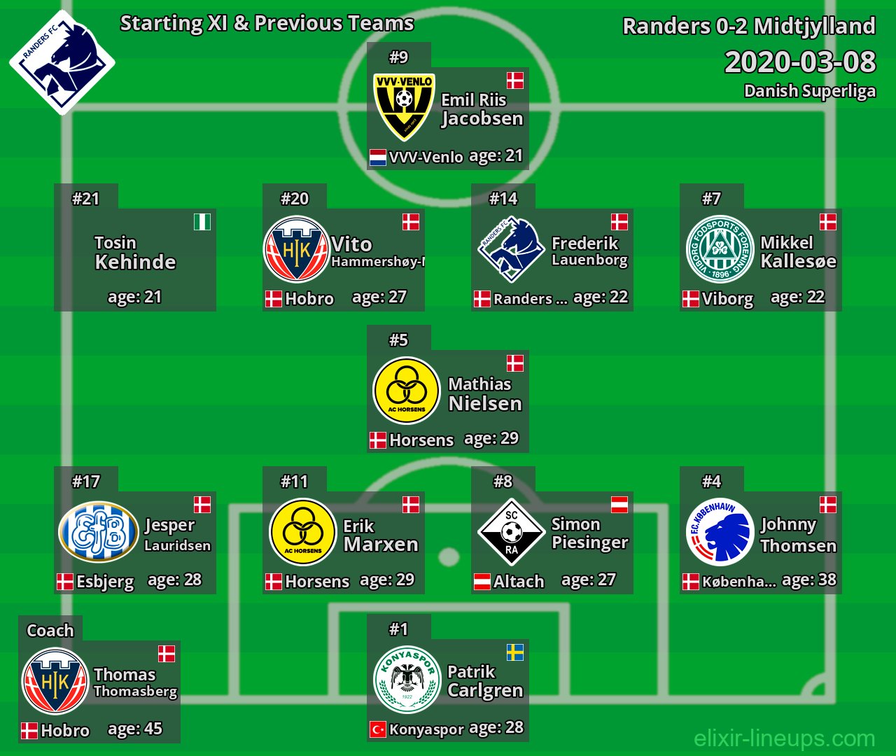 Randers Starting XI & Previous Teams 2020-03-08