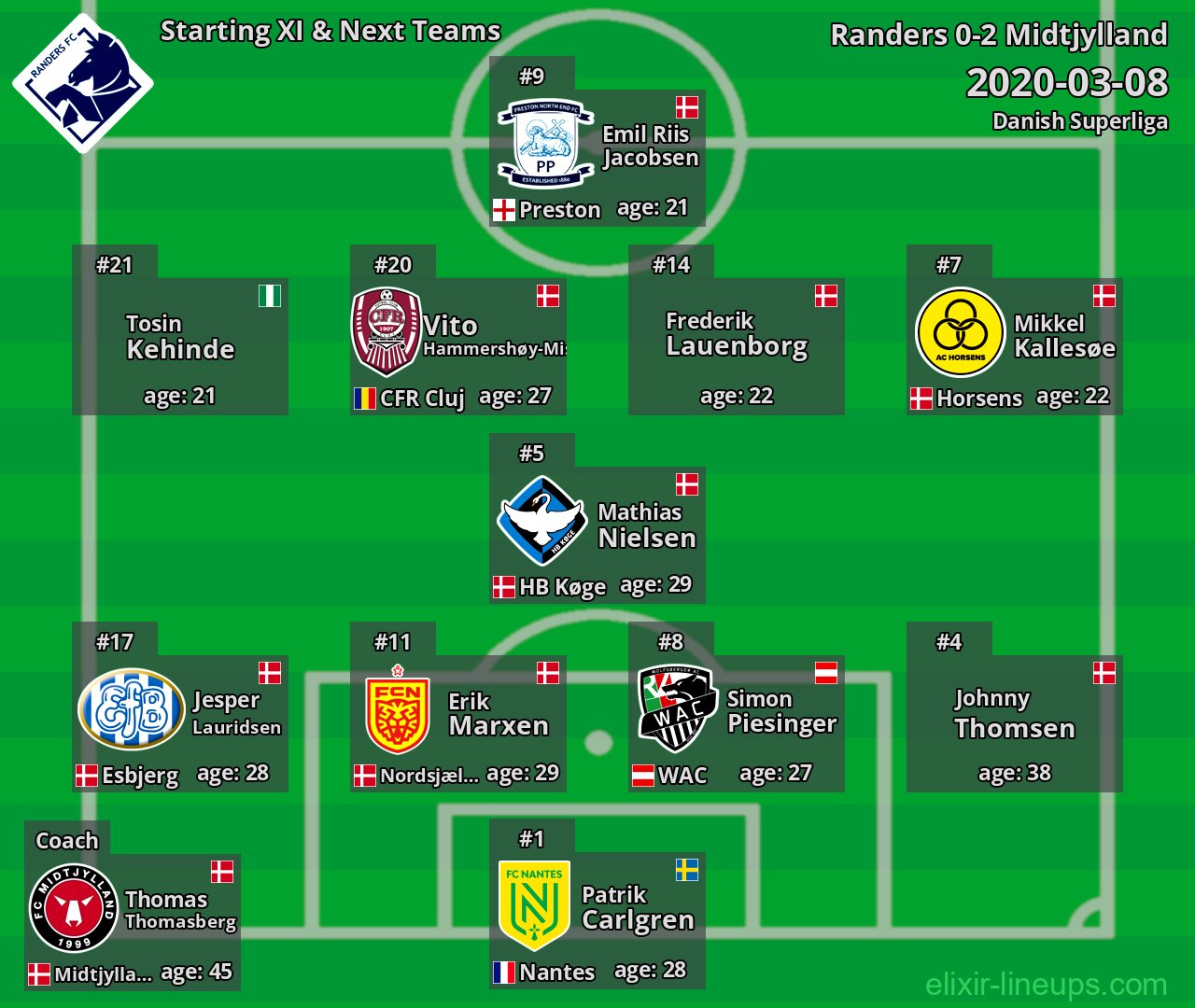 Randers Starting XI & Next Teams 2020-03-08