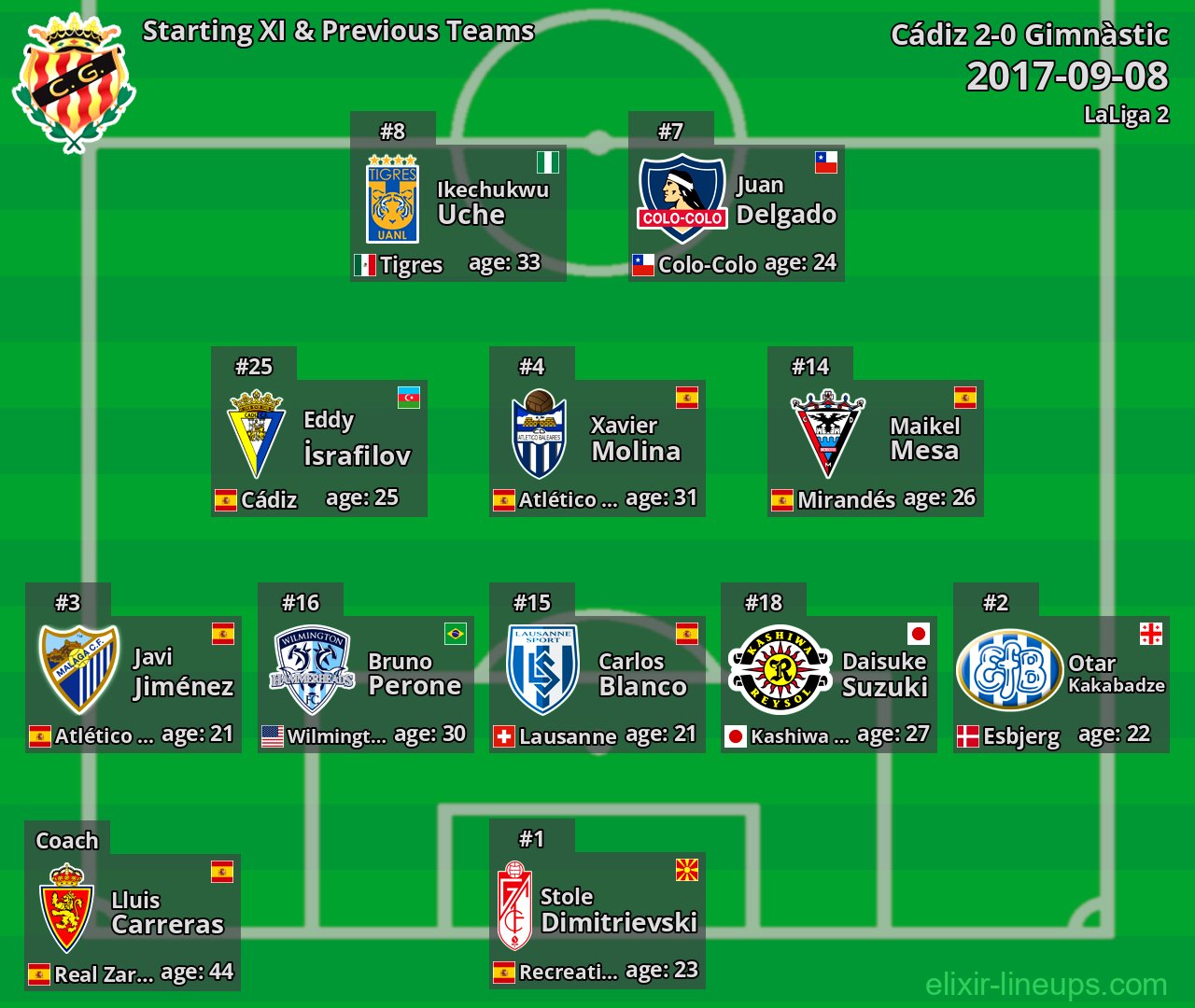 Gimnàstic Starting XI & Previous Teams 2017-09-08