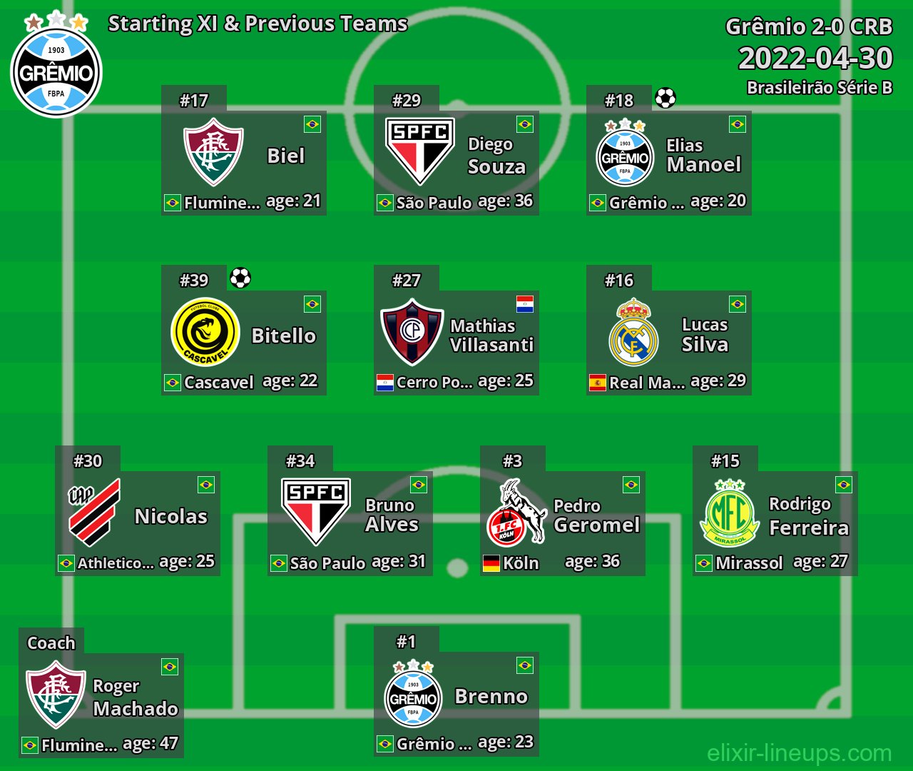 Grêmio Starting XI & Previous Teams 2022-04-30