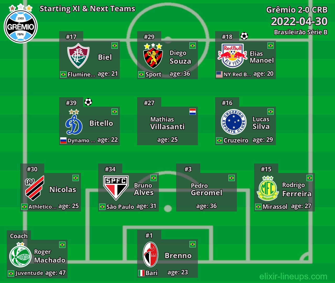 Grêmio Starting XI & Next Teams 2022-04-30