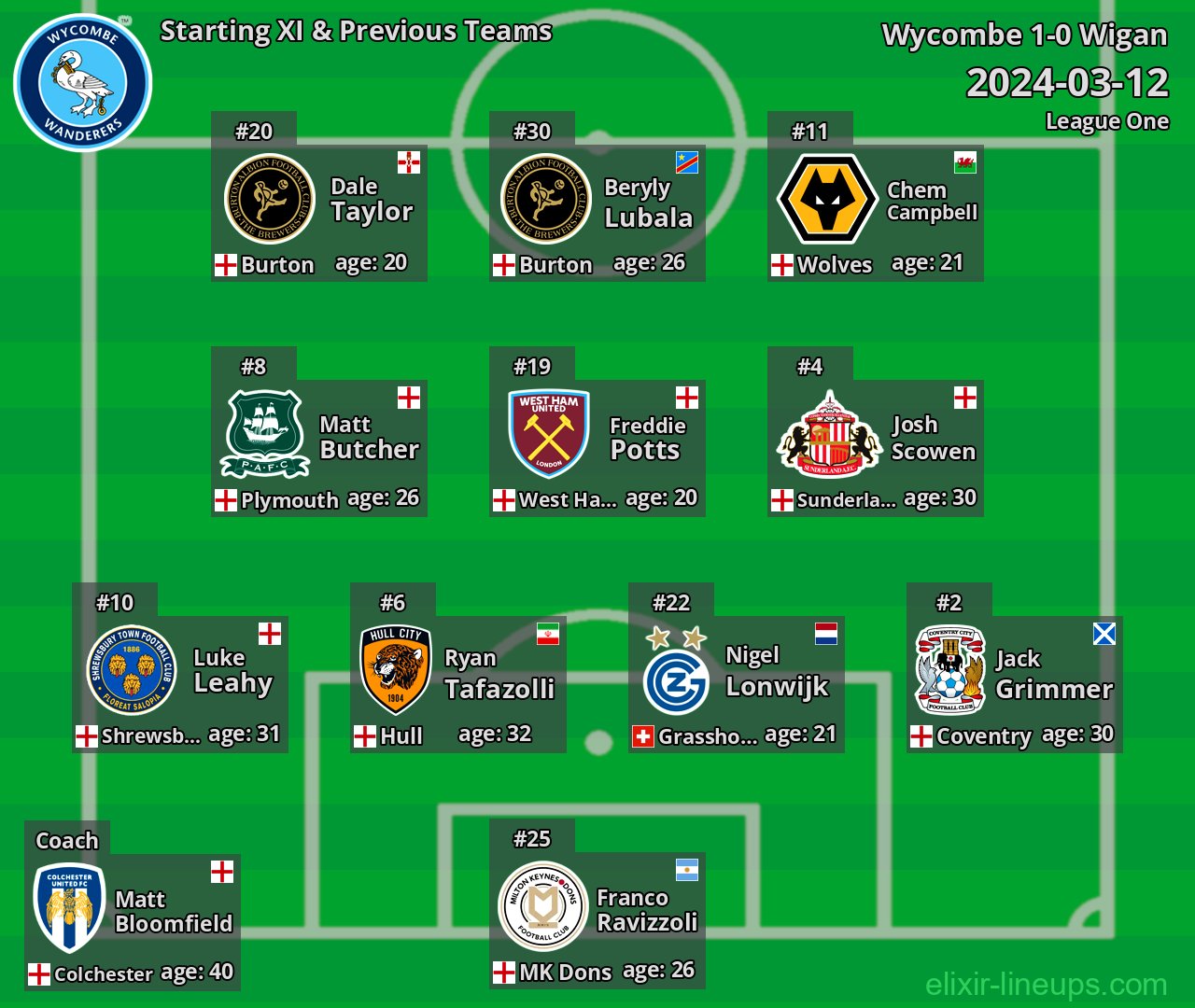 Wycombe Starting XI & Previous Teams 2024-03-12
