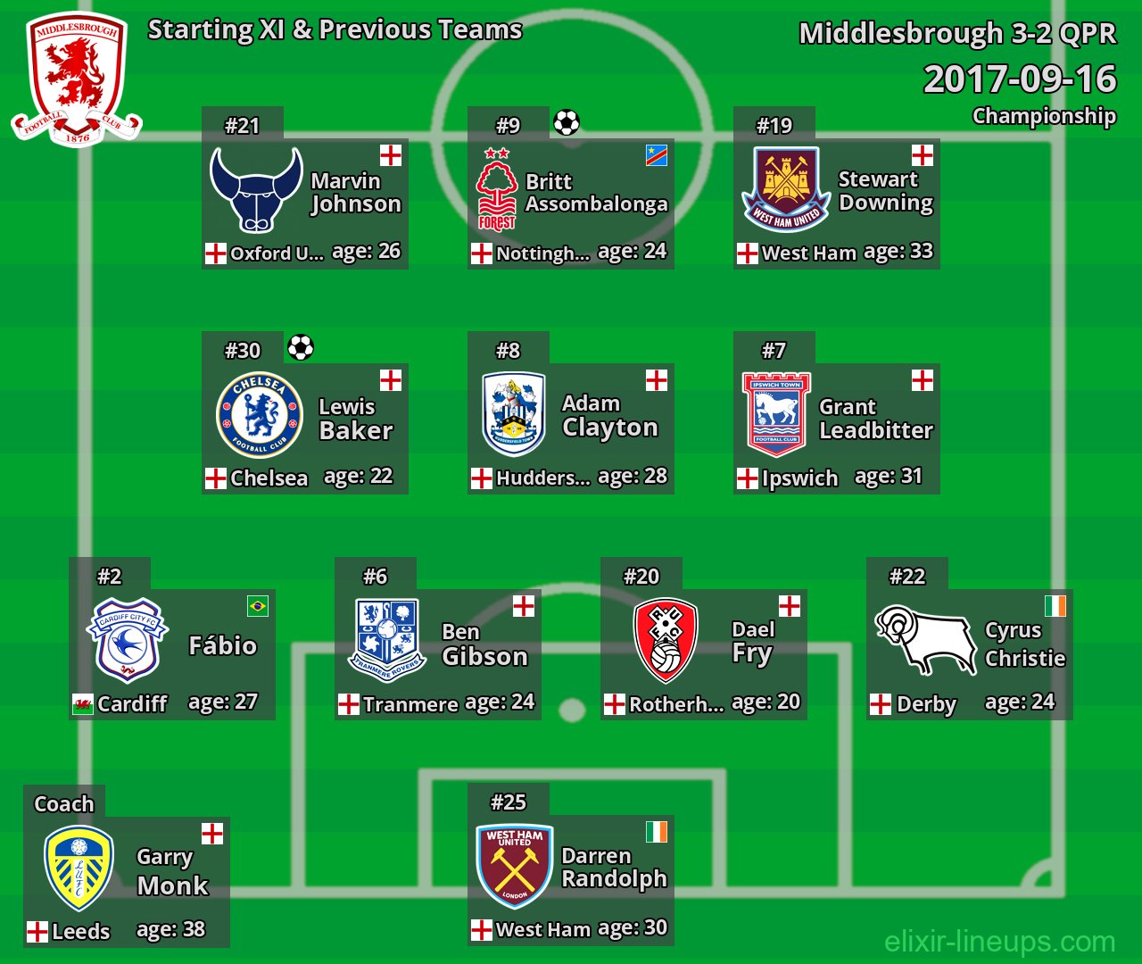 Middlesbrough Starting XI & Previous Teams 2017-09-16