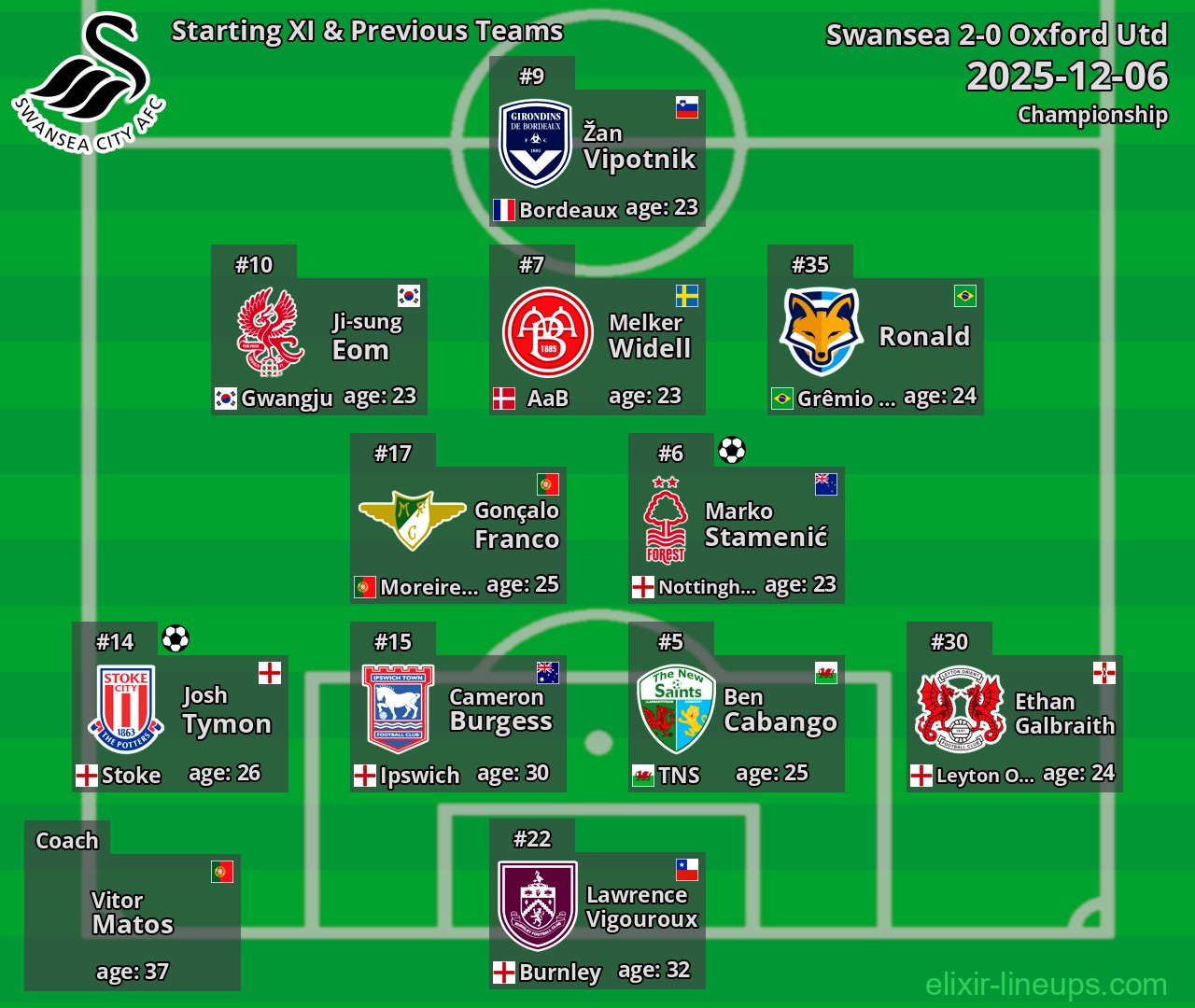 Swansea Starting XI & Previous Teams 2025-12-06