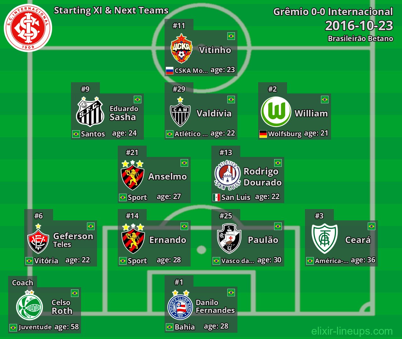 Internacional Starting XI & Next Teams 2016-10-23