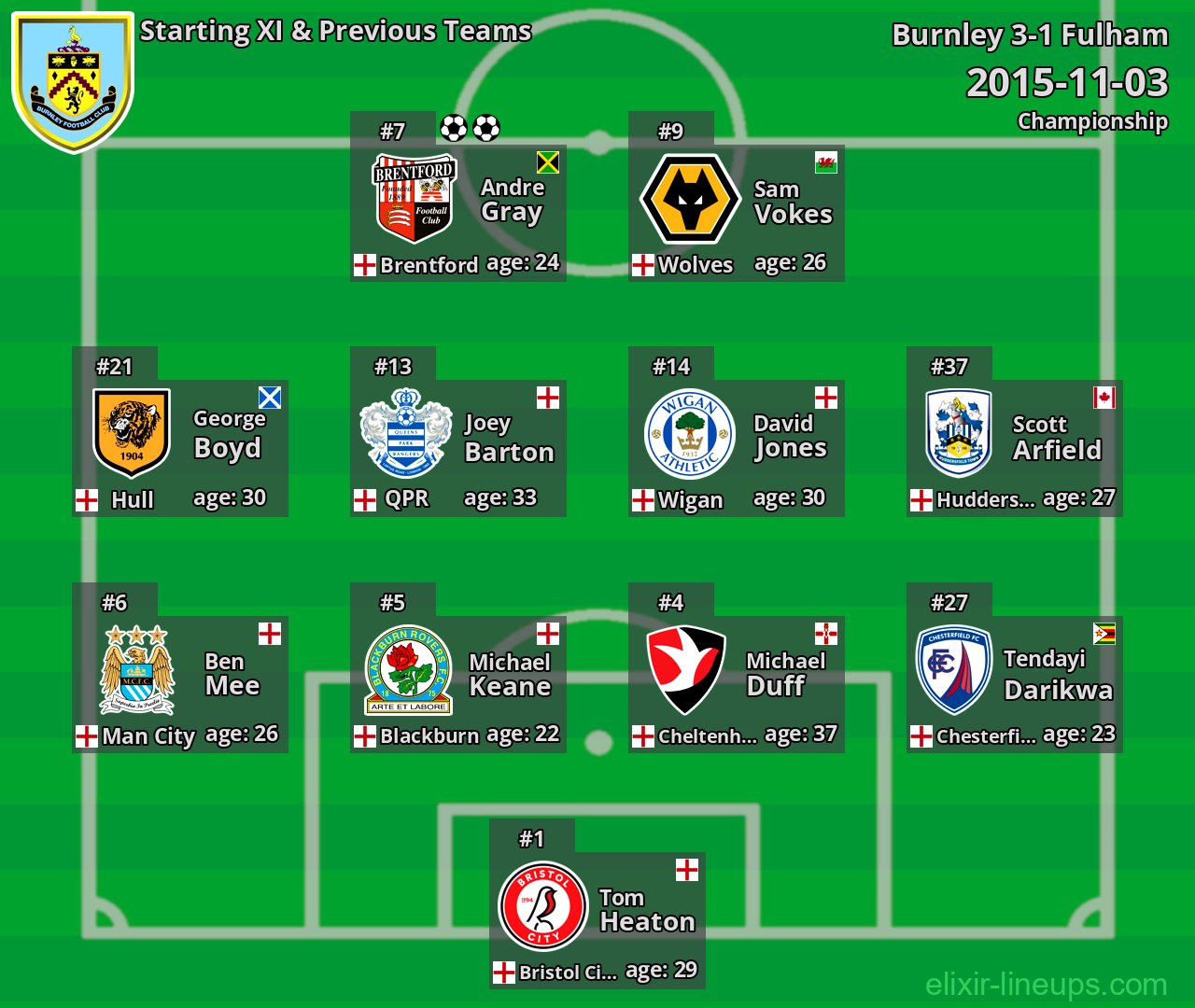 Burnley Starting XI & Previous Teams 2015-11-03