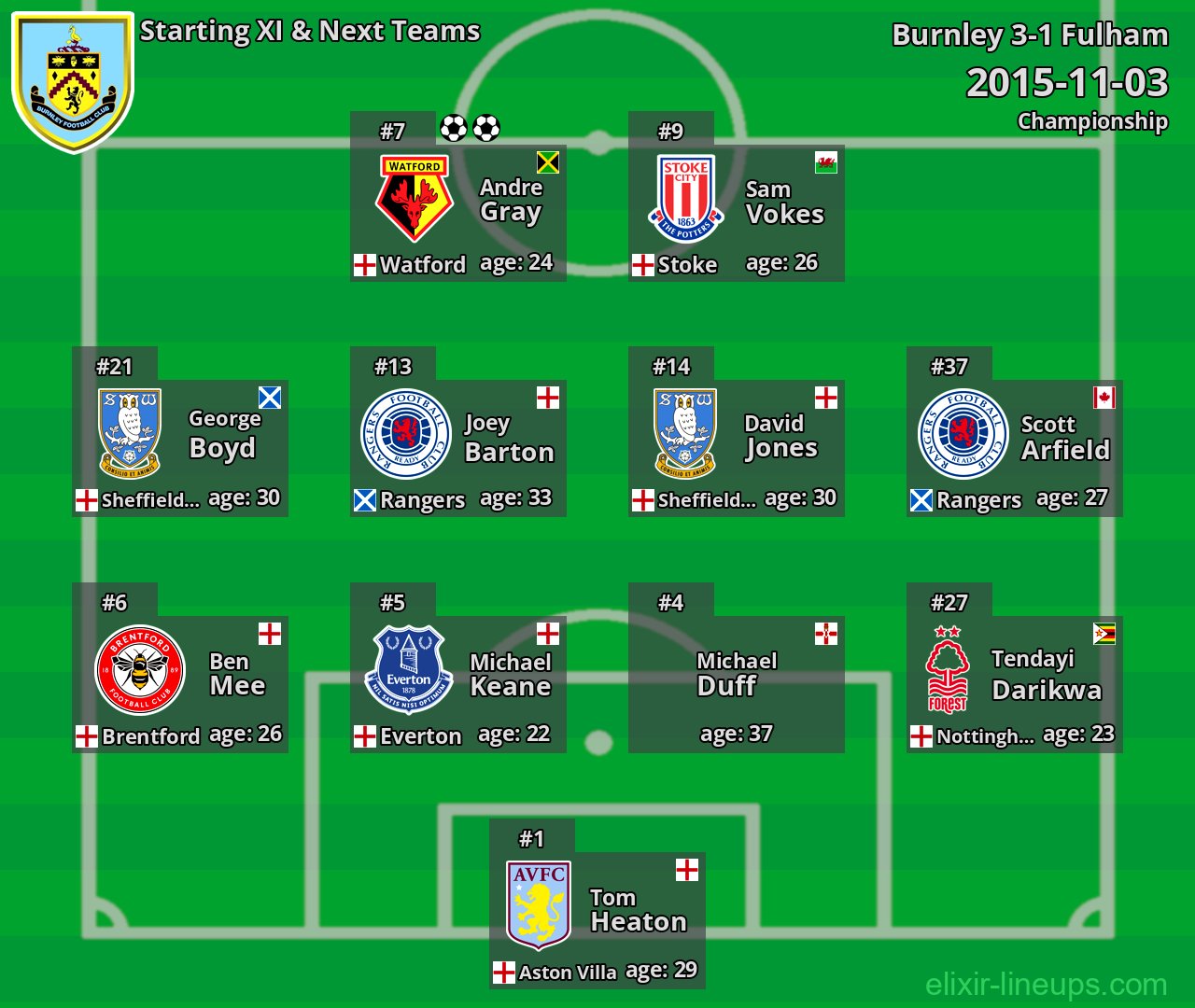 Burnley Starting XI & Next Teams 2015-11-03