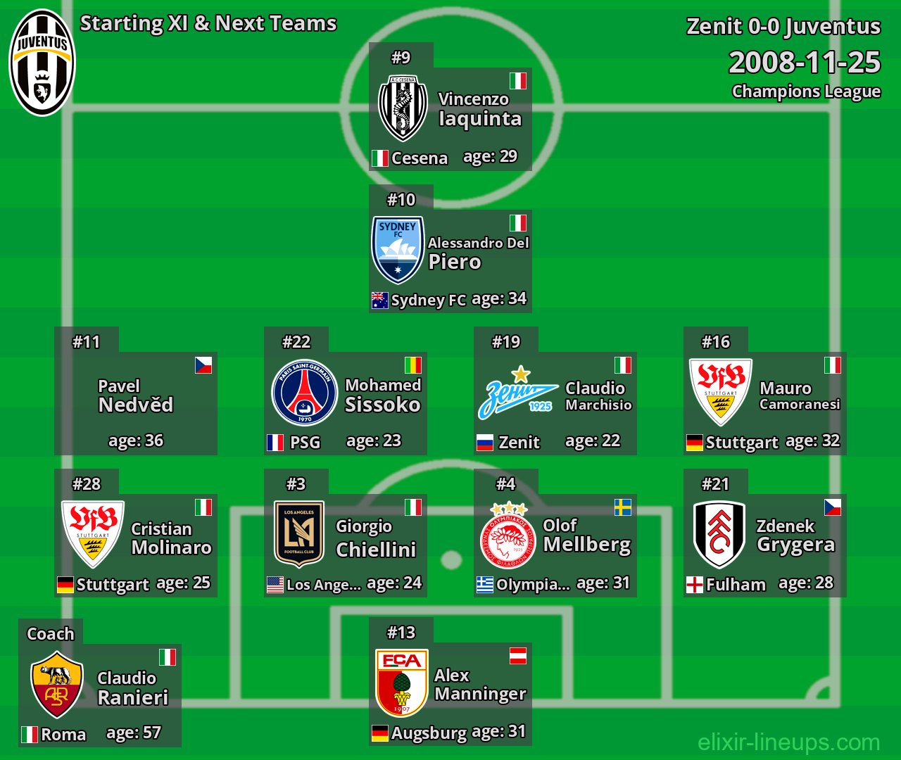 Juventus Starting XI & Next Teams 2008-11-25