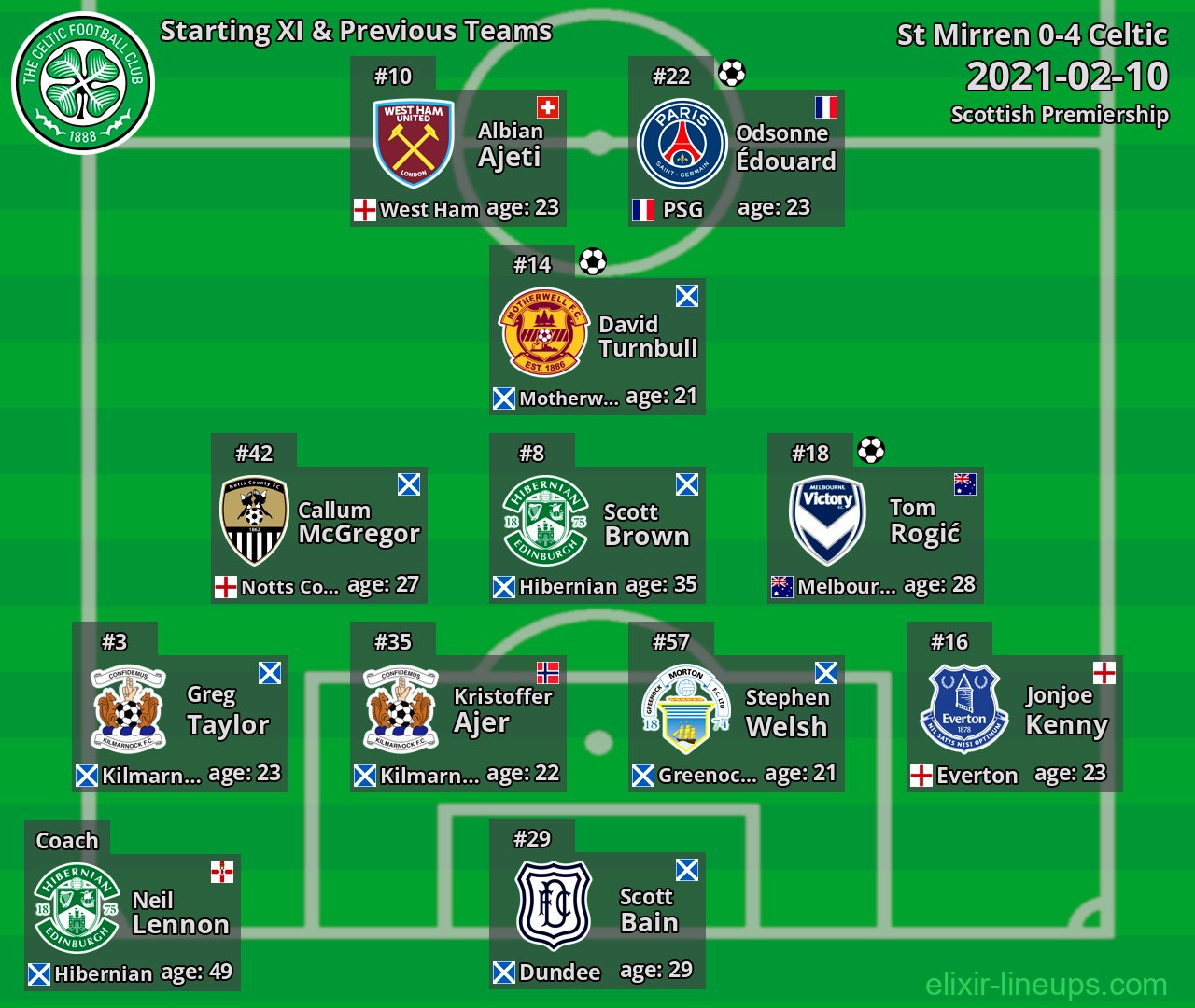 Celtic Starting XI & Previous Teams 2021-02-10