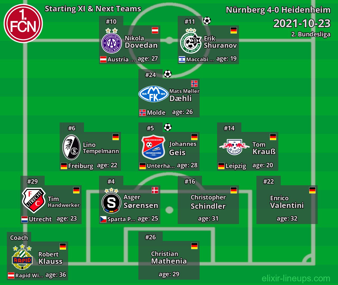 Nürnberg Starting XI & Next Teams 2021-10-23
