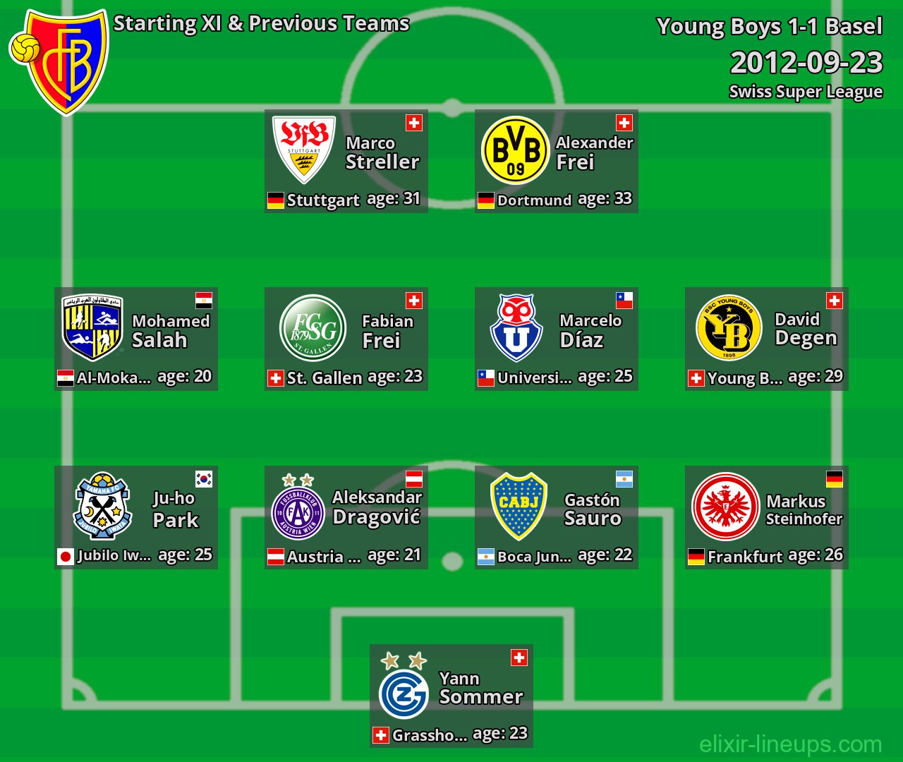 Basel Starting XI & Previous Teams 2012-09-23