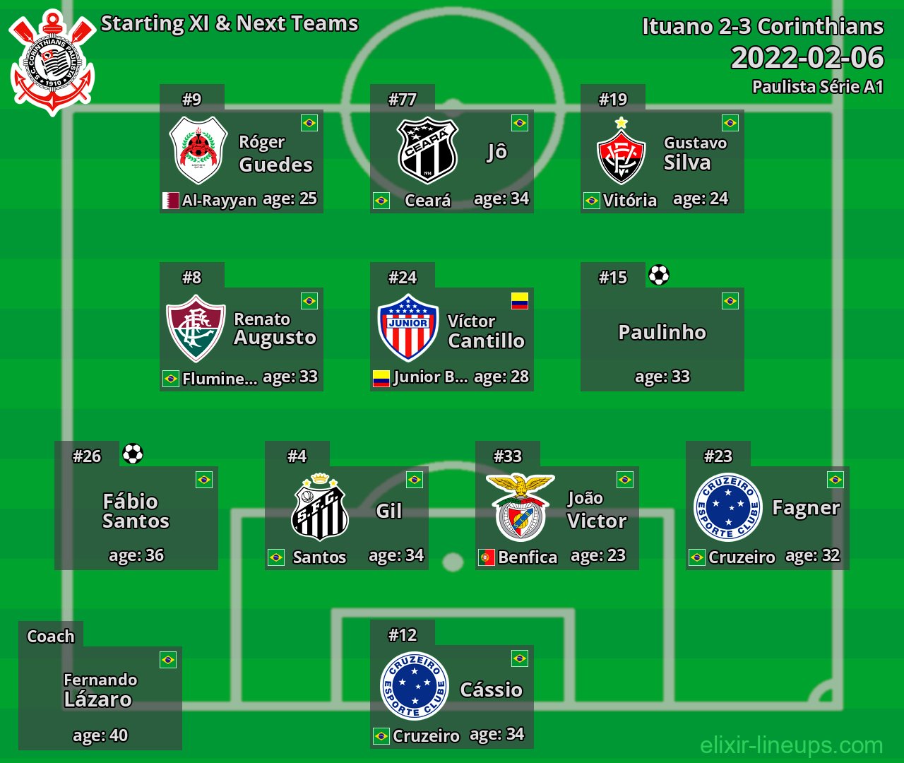 Corinthians Starting XI & Next Teams 2022-02-06