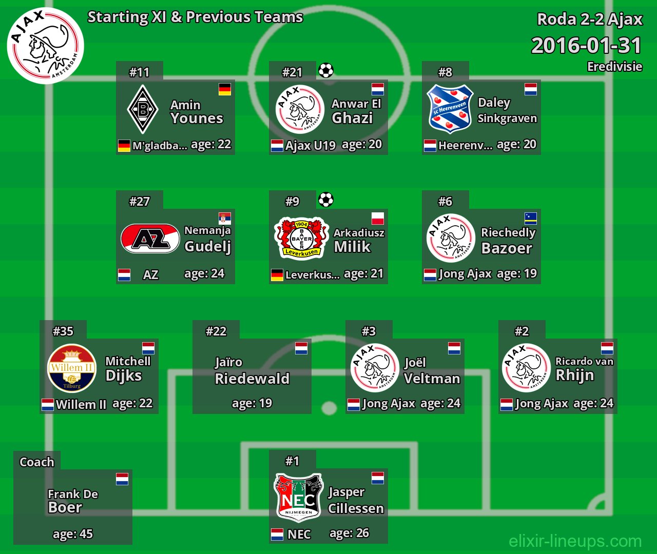 Ajax Starting XI & Previous Teams 2016-01-31