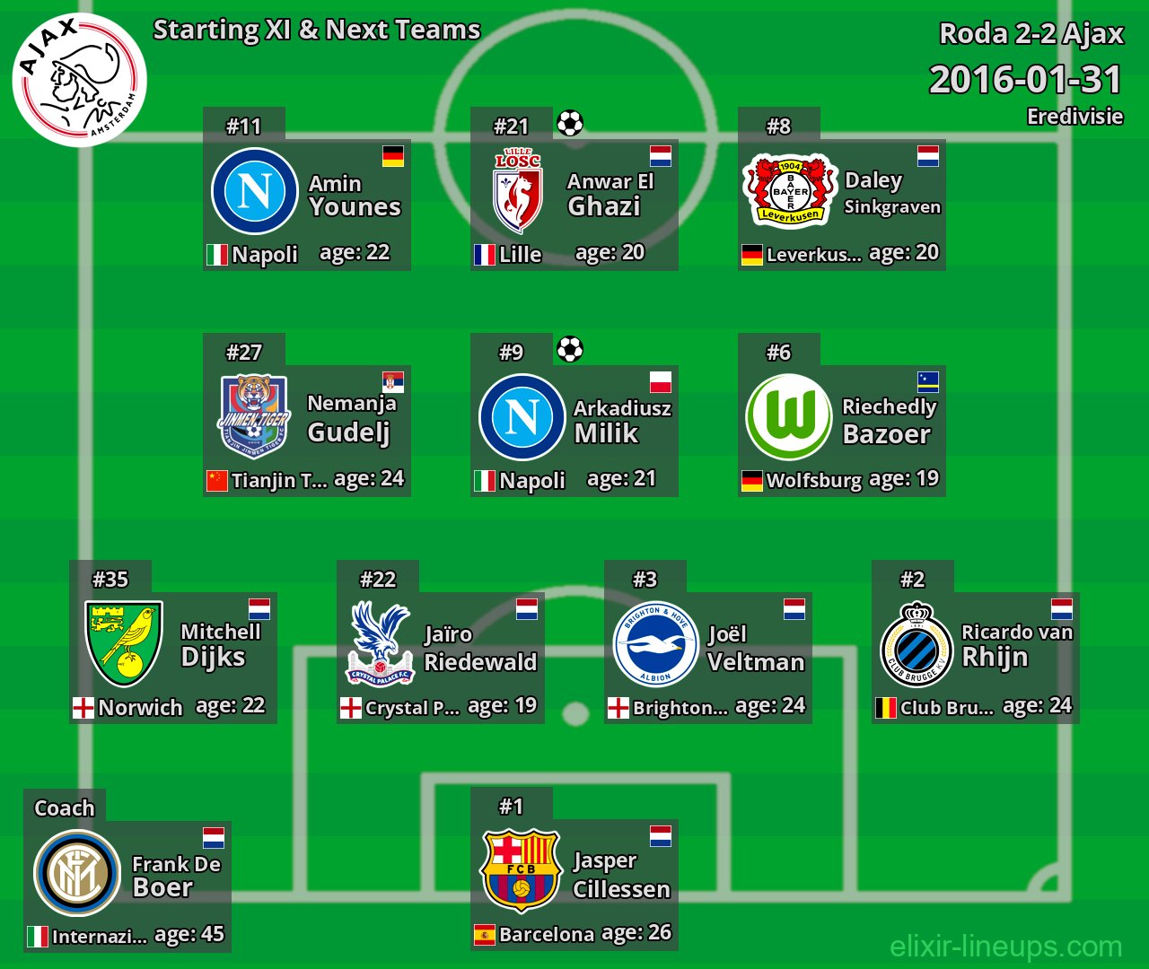 Ajax Starting XI & Next Teams 2016-01-31