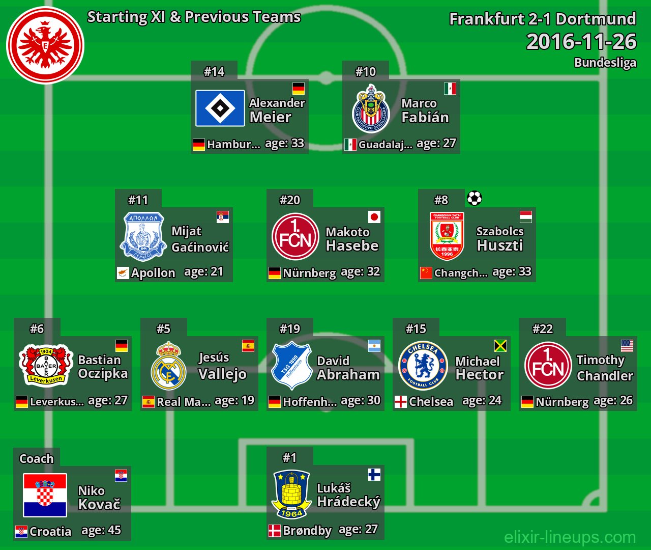 Frankfurt Starting XI & Previous Teams 2016-11-26