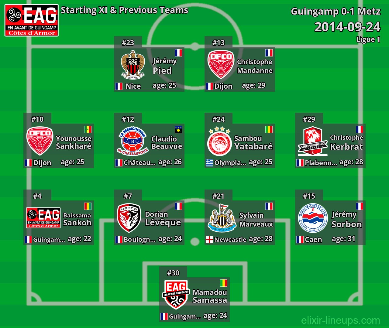 Guingamp Starting XI & Previous Teams 2014-09-24