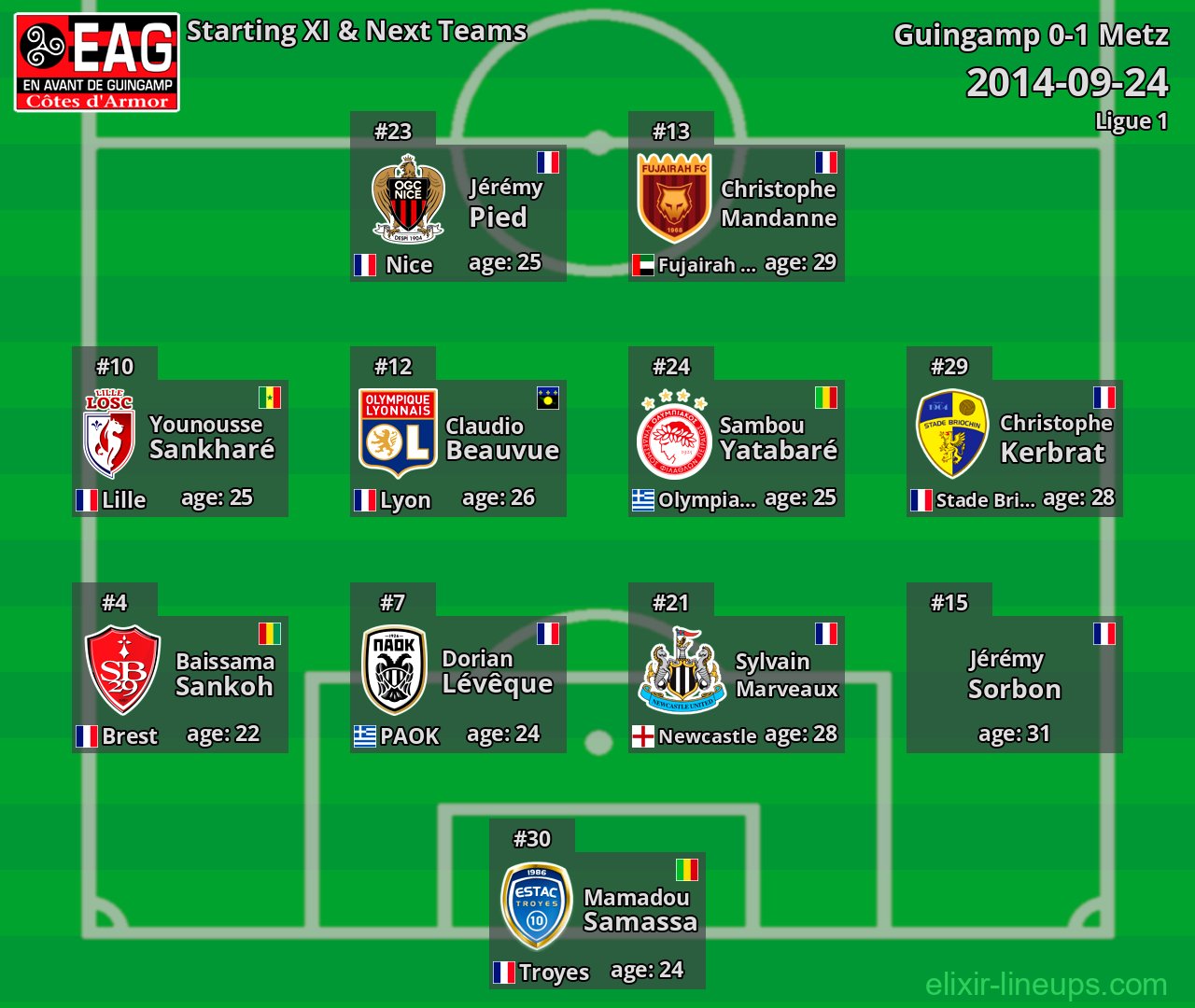 Guingamp Starting XI & Next Teams 2014-09-24