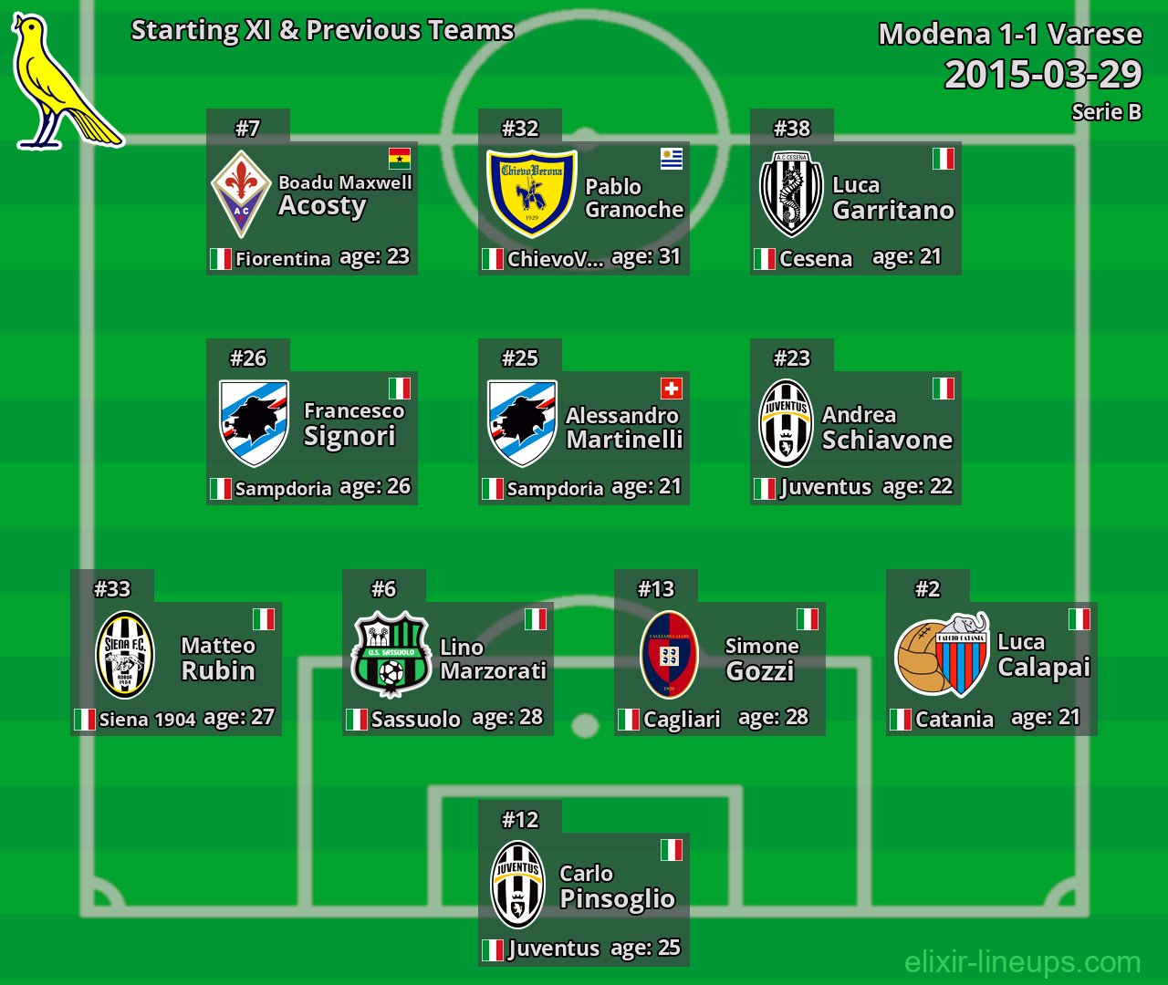 Modena Starting XI & Previous Teams 2015-03-29