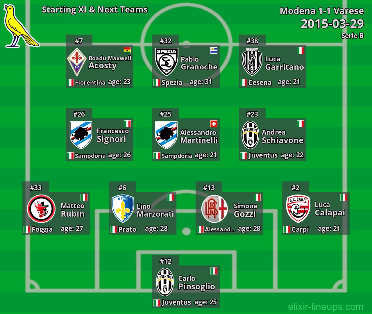 Modena Starting XI & Next Teams 2015-03-29