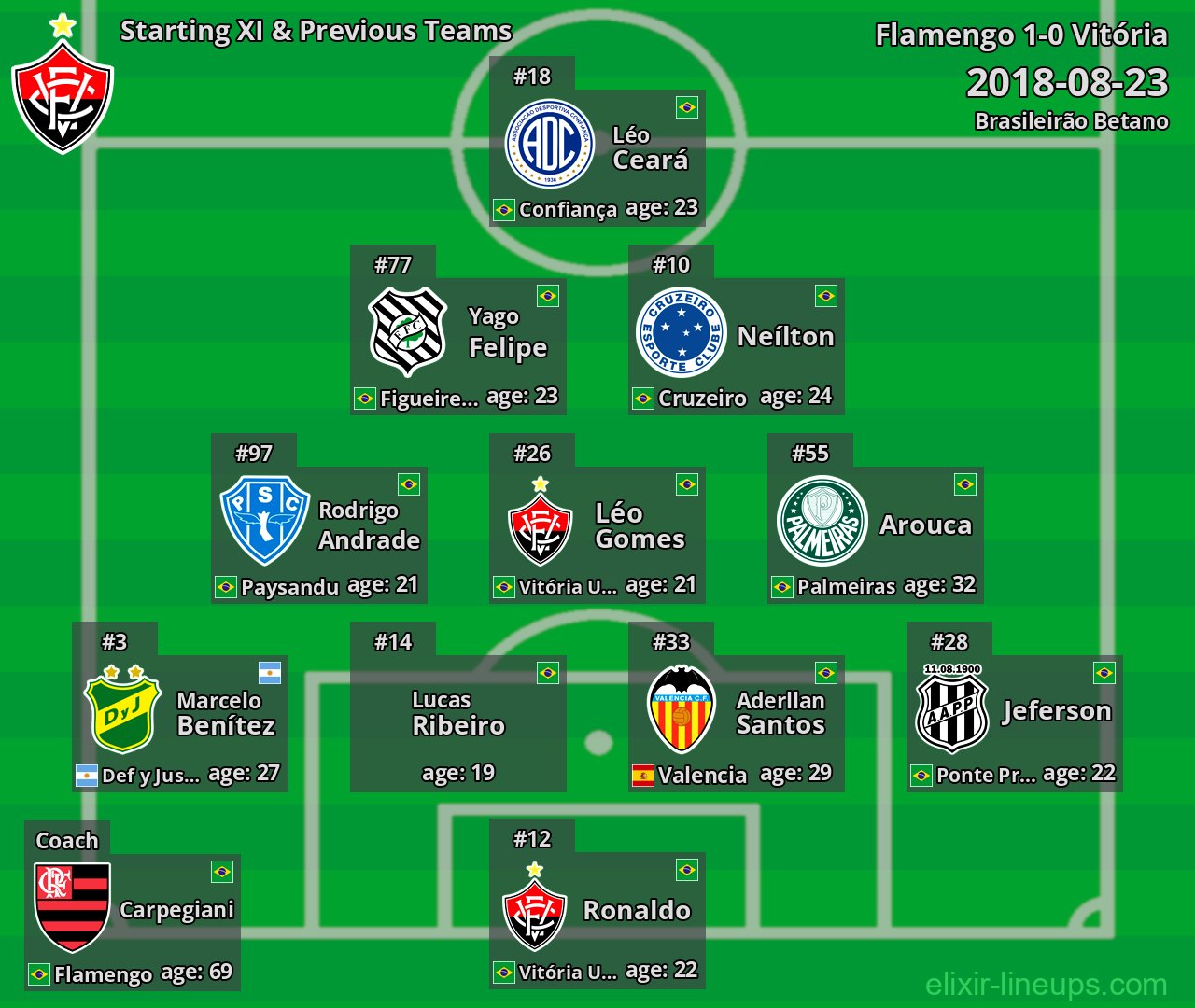Vitória Starting XI & Previous Teams 2018-08-23